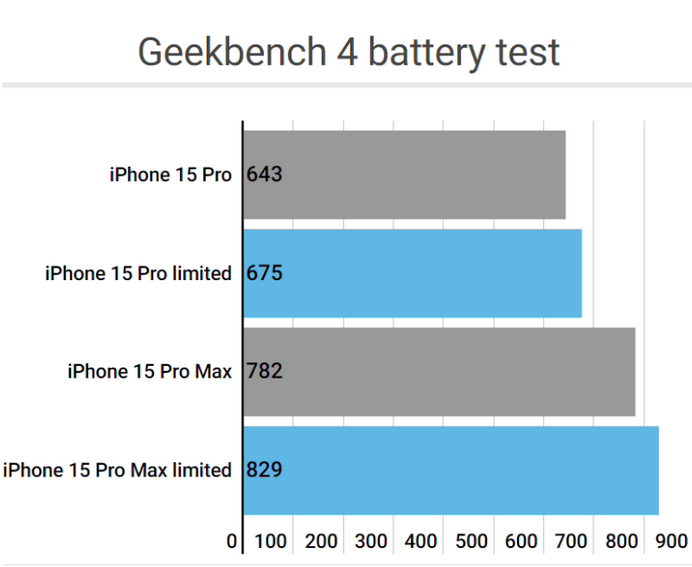 卫东apple维修站iPhone15Pro的ProMotion高刷功能耗电吗