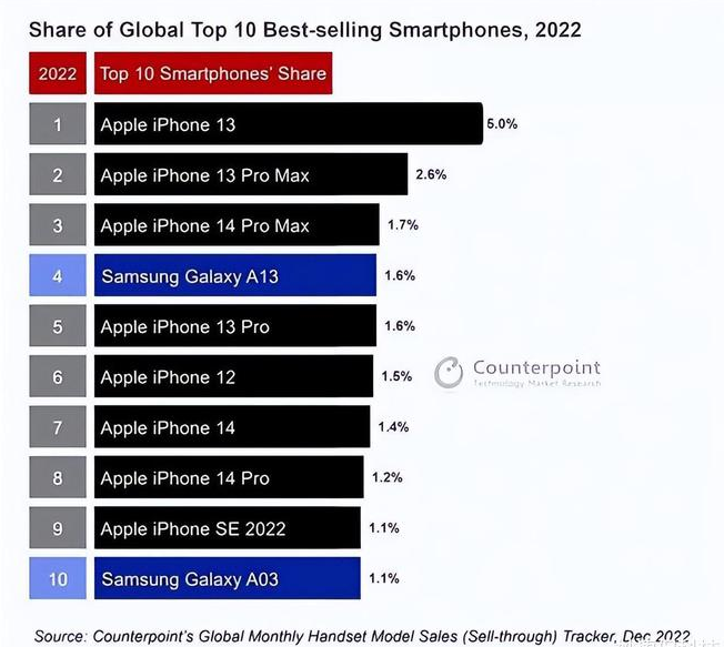 卫东苹果维修分享:为什么iPhone14的销量不如iPhone13? 