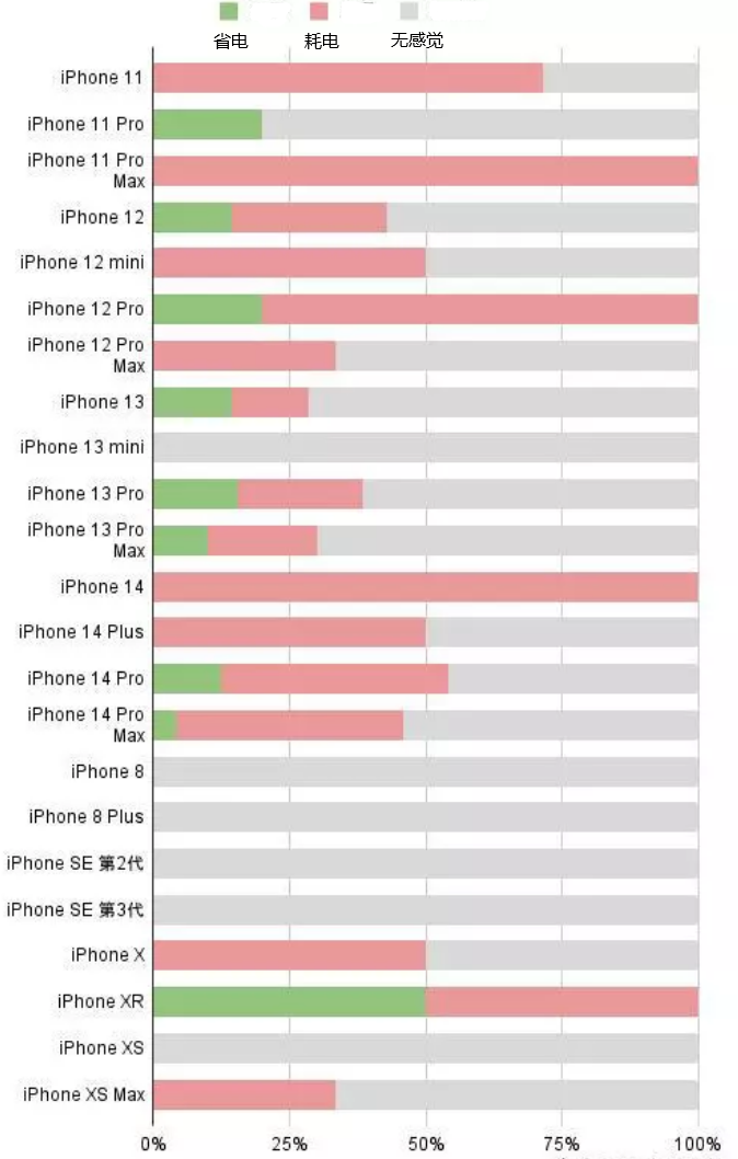 卫东苹果手机维修分享iOS16.2太耗电怎么办？iOS16.2续航不好可以降级吗？ 