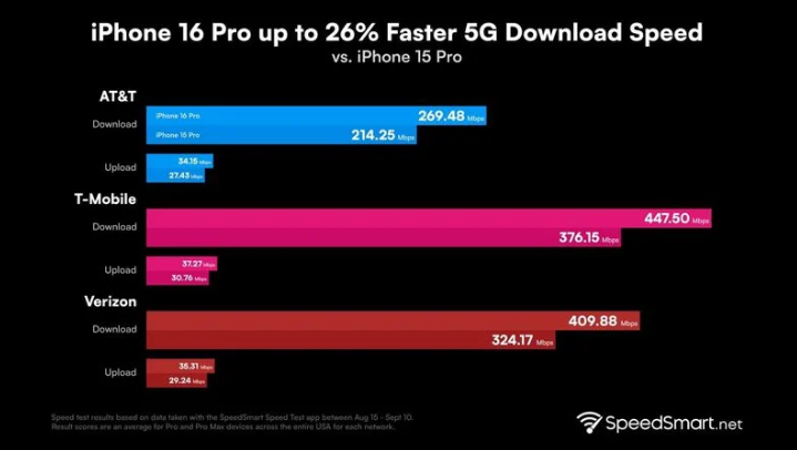 卫东苹果手机维修分享iPhone 16 Pro 系列的 5G 速度 