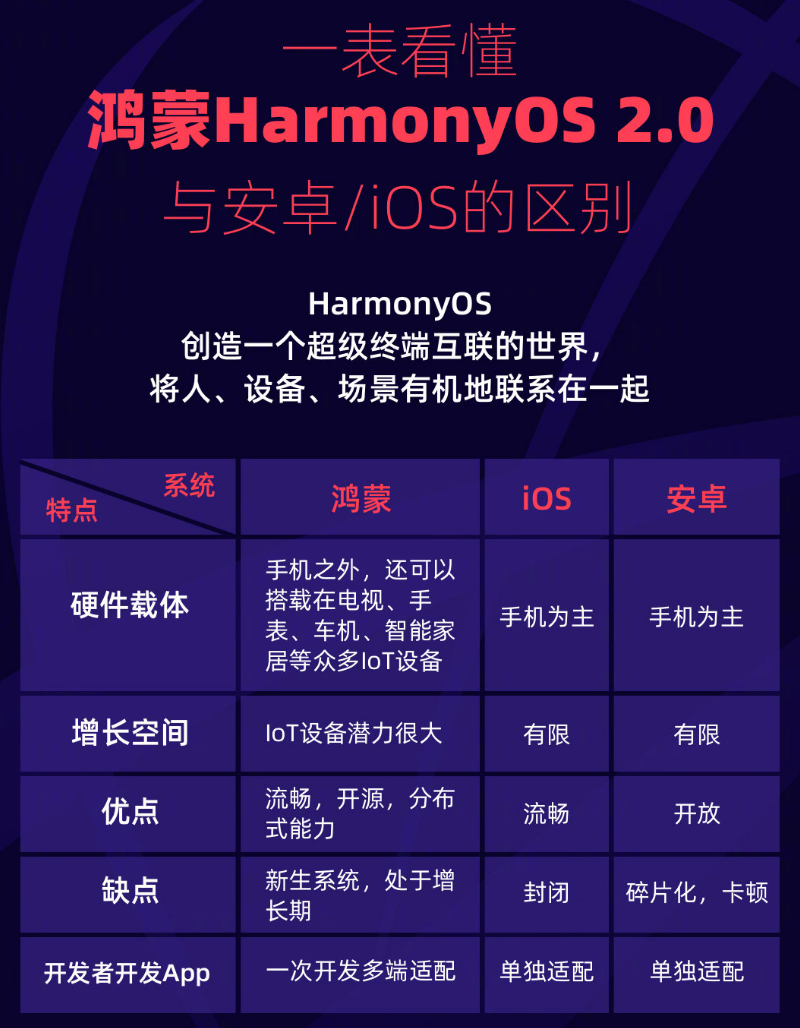 卫东苹果手机维修分享华为鸿蒙 OS 与安卓以及 iOS 都有什么区别 