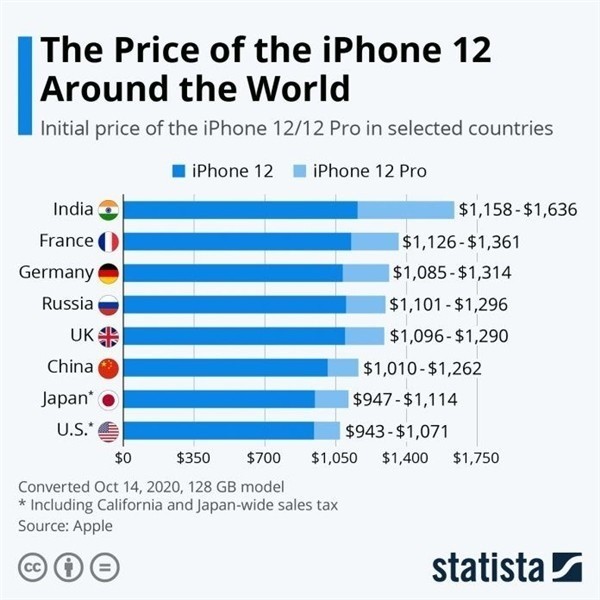 卫东苹果手机维修分享哪个购买iPhone 12/12 Pro更便宜 